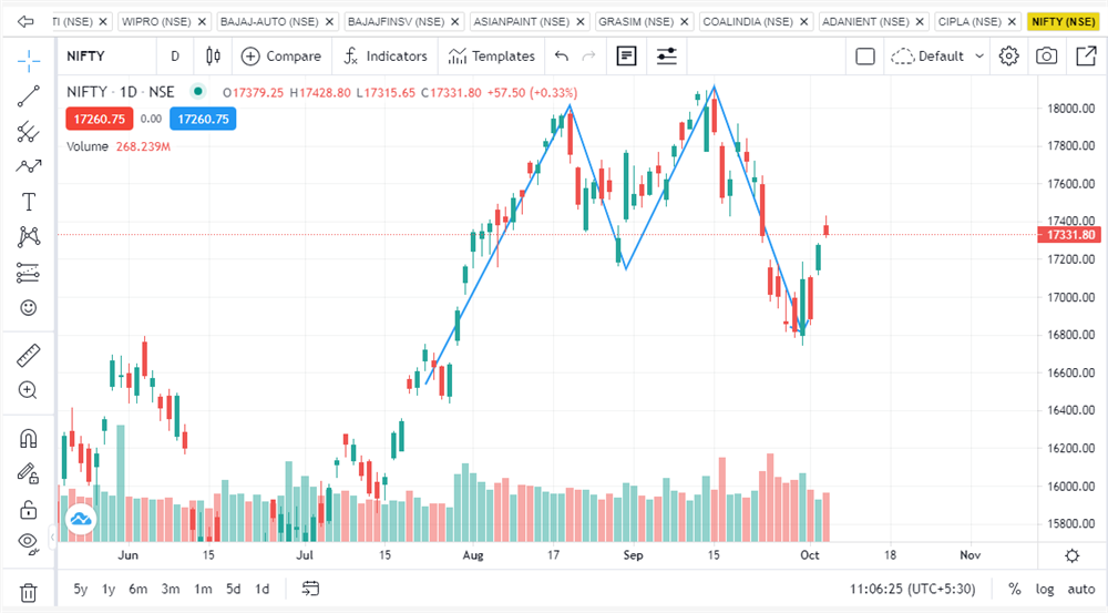 Double top pattern